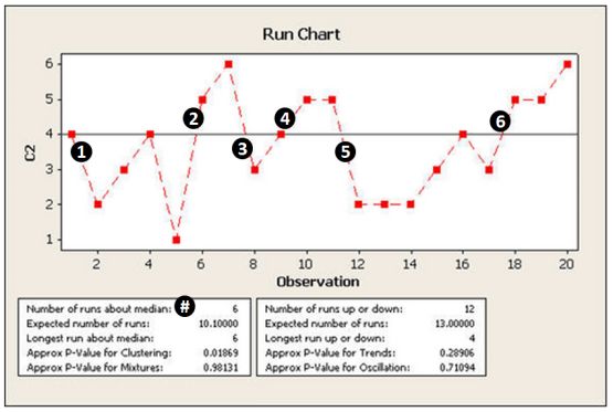 run chart runs about median proces stabiliteit